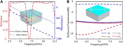 Radiation-Scattering–Integrated Design of Multi-Functional Metasurfaces Based on Antenna-Embedded Substrates